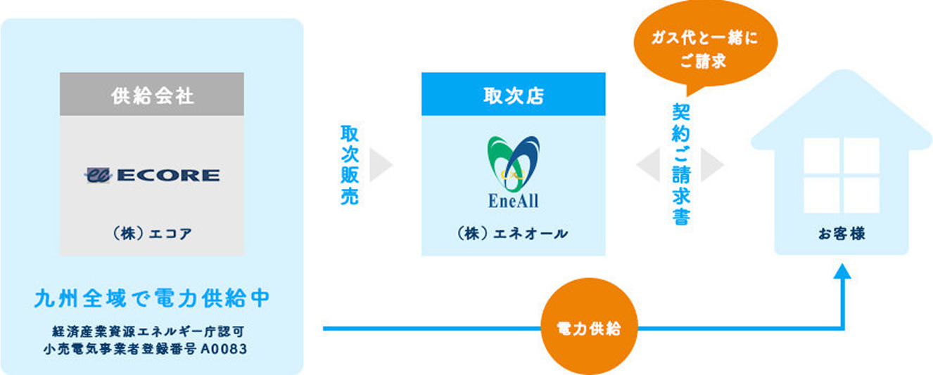 エネオールのe電気のご紹介