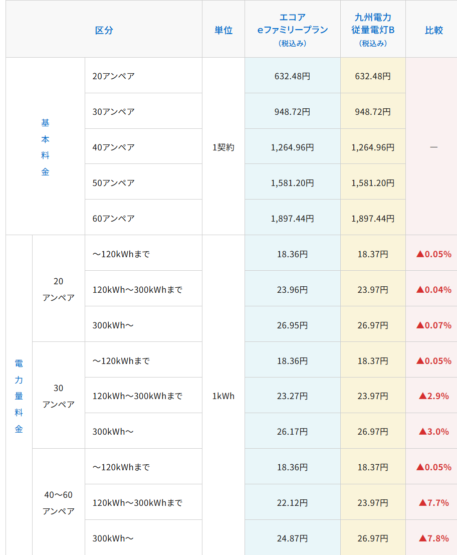 eファミリープランの料金メニュー表
