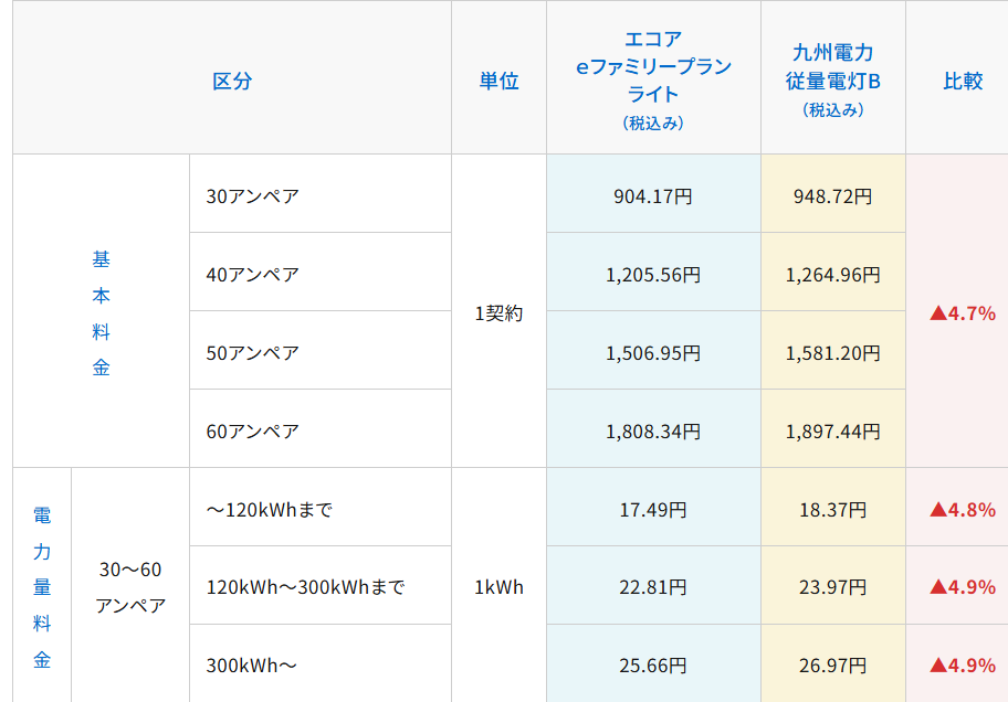 eファミリープランライトの料金メニュー表